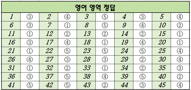 2021년-10월-고3-영어-모의고사-정답
