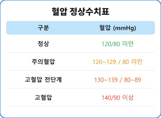 혈압 정상수치표