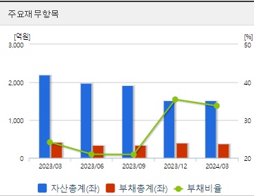 진원생명과학 재무지표