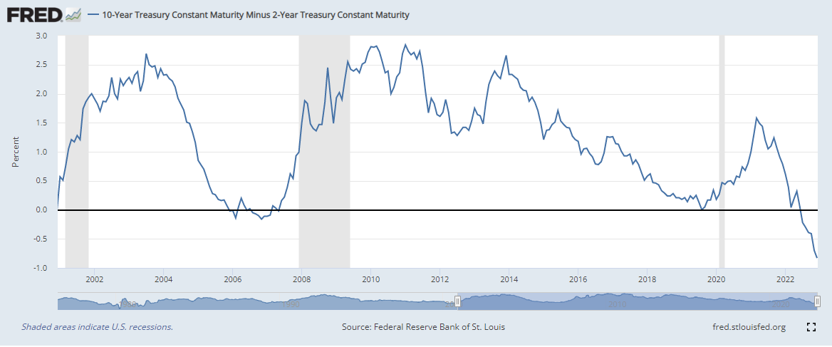 10년물-2년물 장단기 금리차, 출처 : FRED
