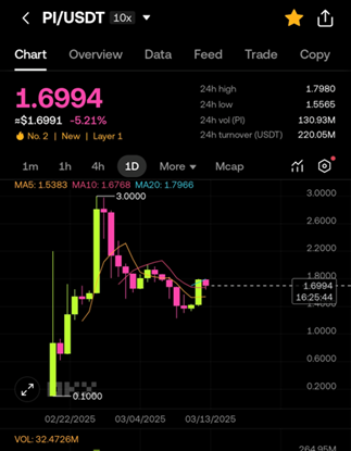 파이코인 차트 (Okx 차트)