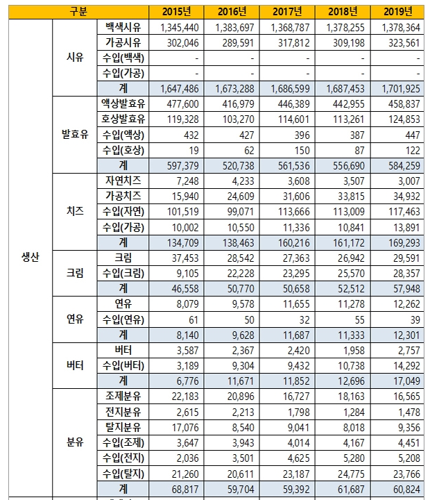 한국 유제품 생산