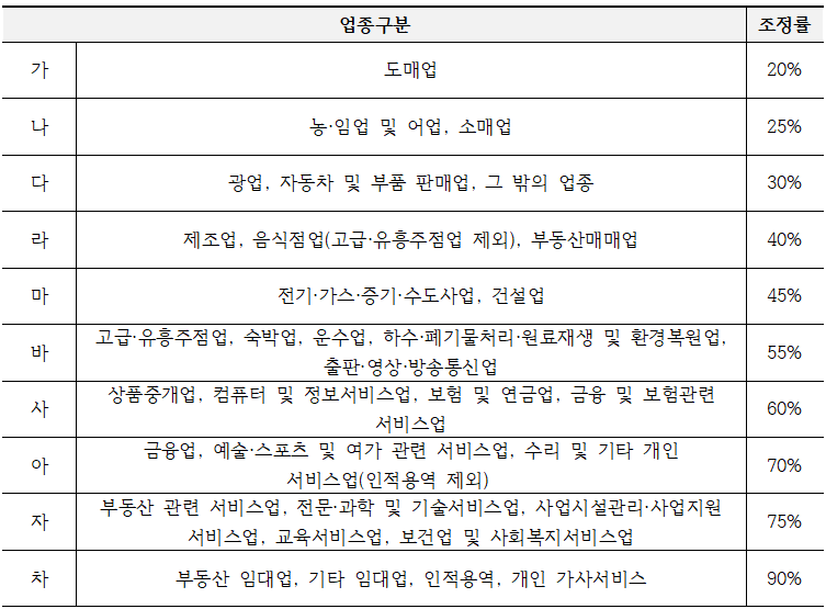 사업소득 조정률표
