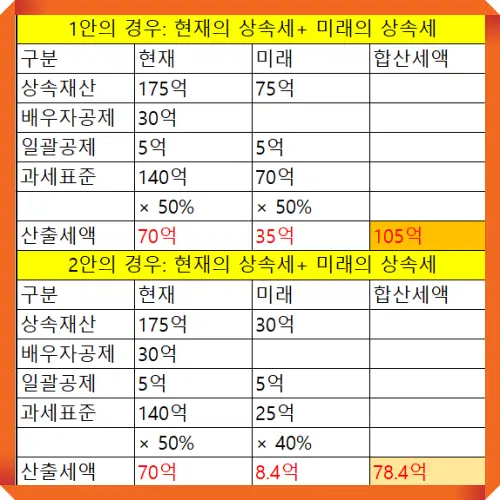 상속세 배우자 공제 한도