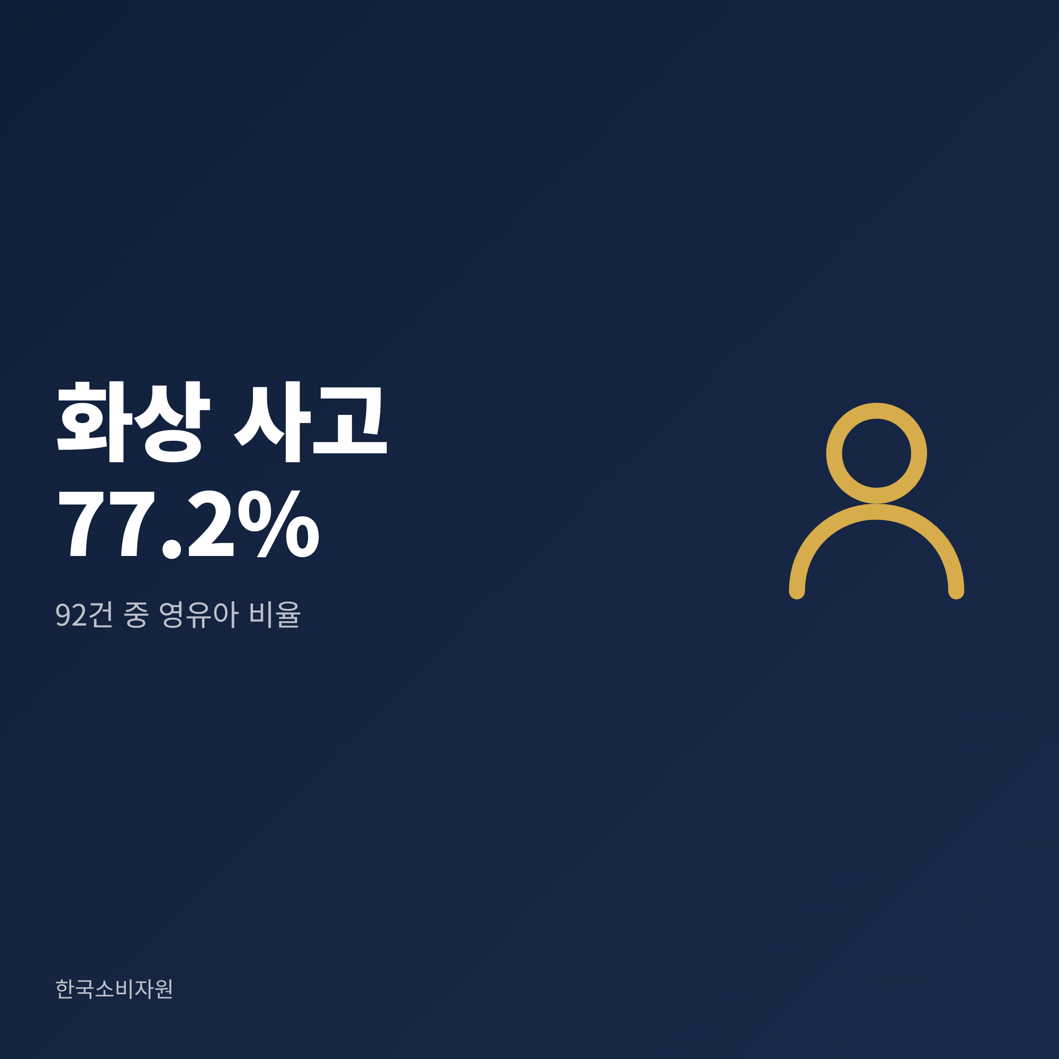 밥솥형 가열식 가습기 화상 사고 92건 중 77.2%가 만 0~6세 영유아였다는 한국소비자원 발표 요약 카드