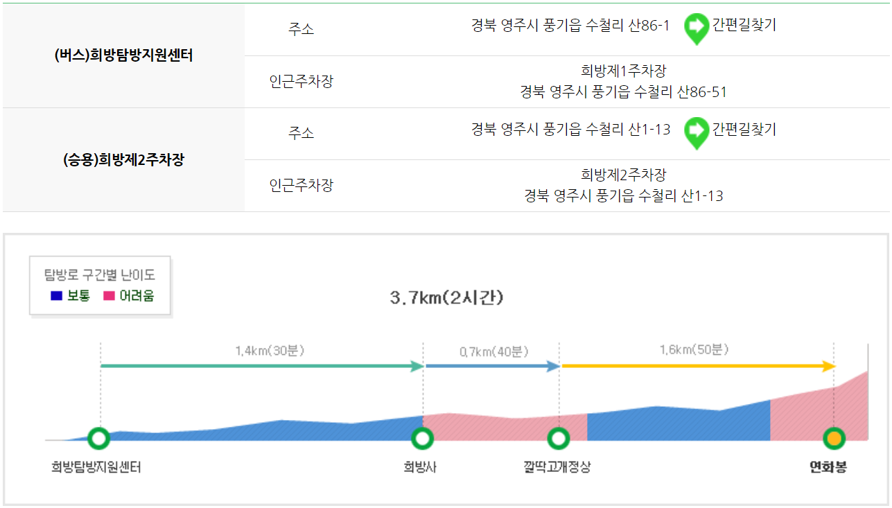 소백산 등산코스