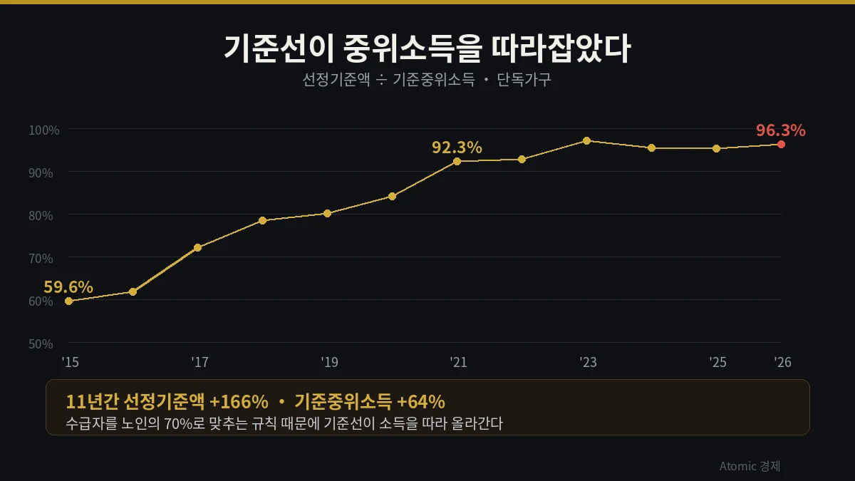 2015년 59.6퍼센트에서 2026년 96.3퍼센트까지 올라온 기초연금 선정기준액의 기준중위소득 대비 비율 추이