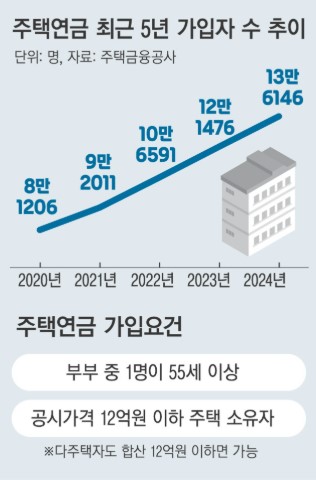 주택연금
