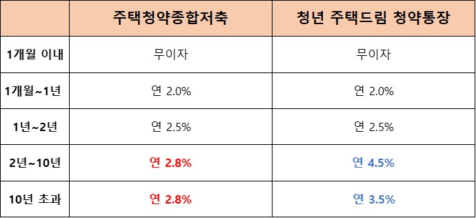 청년주택드림 청약통장 신청자격조건 확인, 구비서류 정리