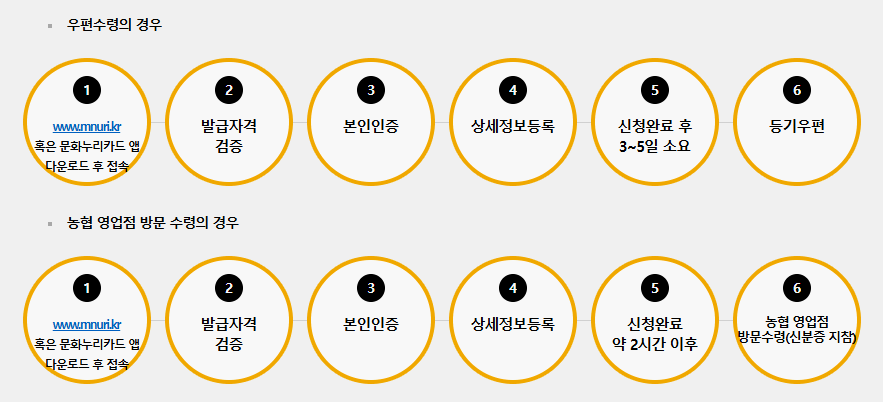 문화누리카드 신청과 발급 절차