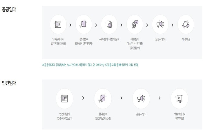 SH청년안심주택_신청_절차