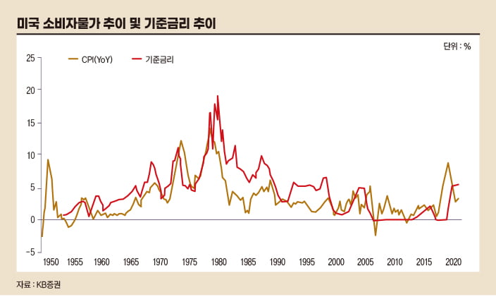 미국 소비자물가 추이 및 기준금리 추이