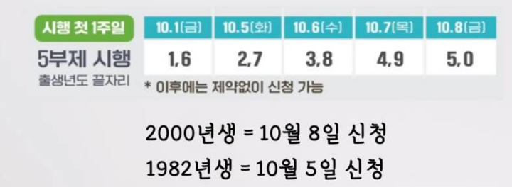 상생소비지원금-산청-5부제