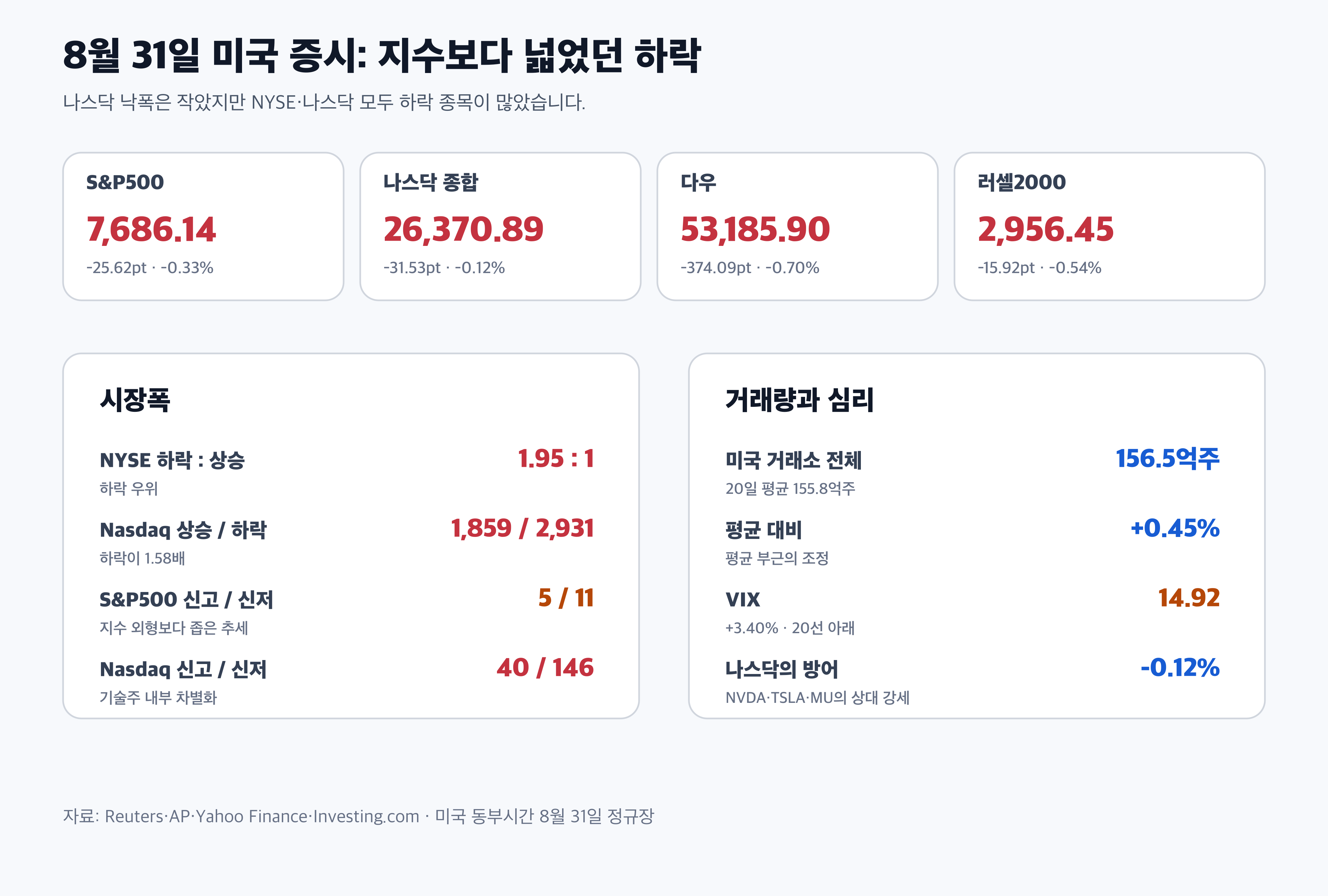 S&P500 나스닥 다우 시장폭 거래량 경제 뉴스 분석