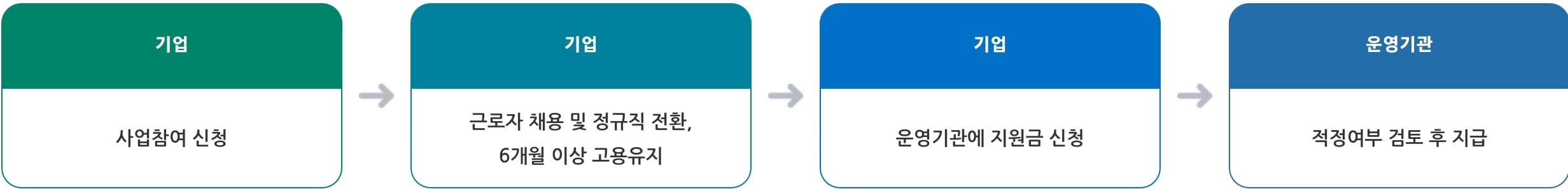 신청절차를 안내합니다.