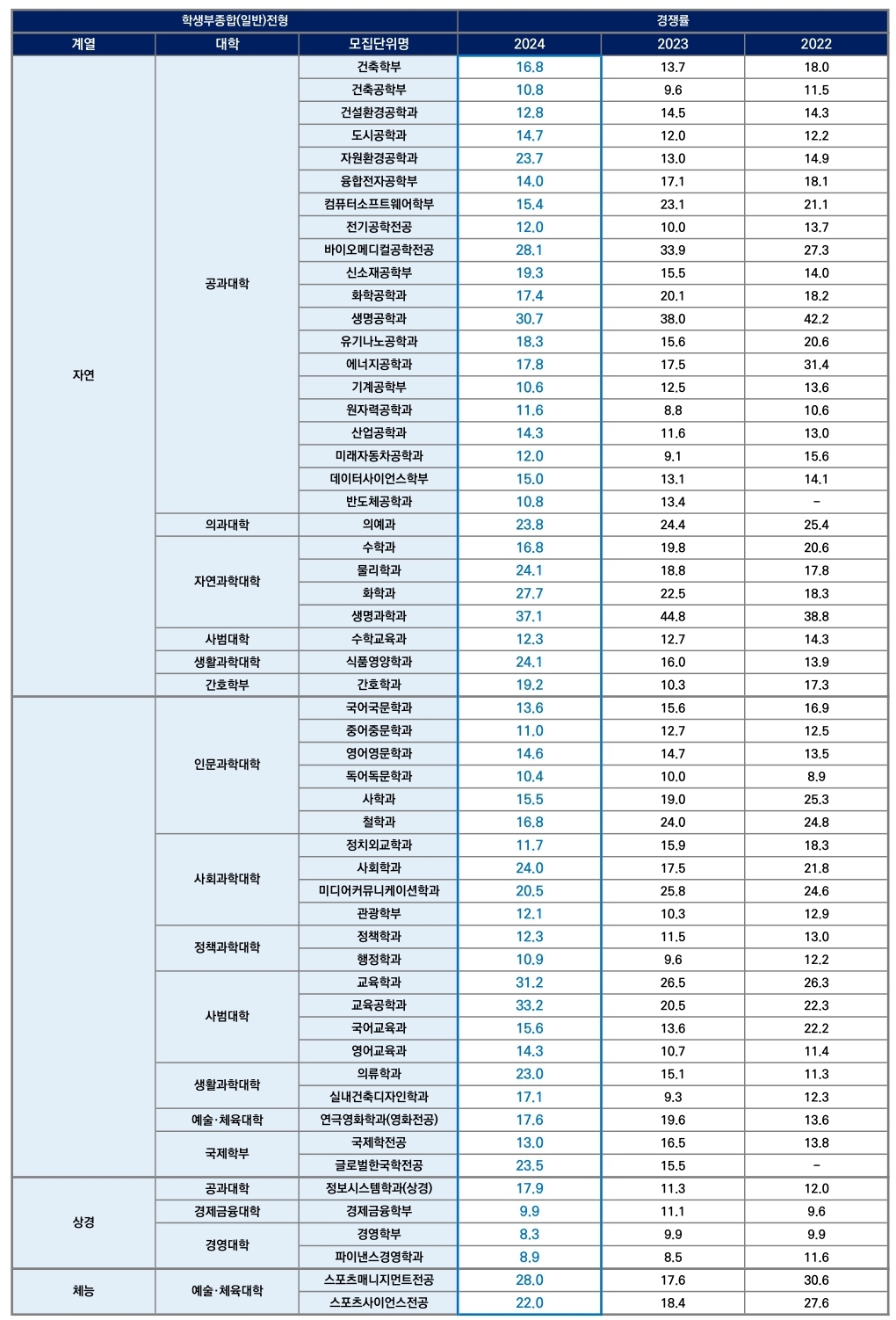 한양대 수시/논술/정시등급컷 [2024학년도 결과]