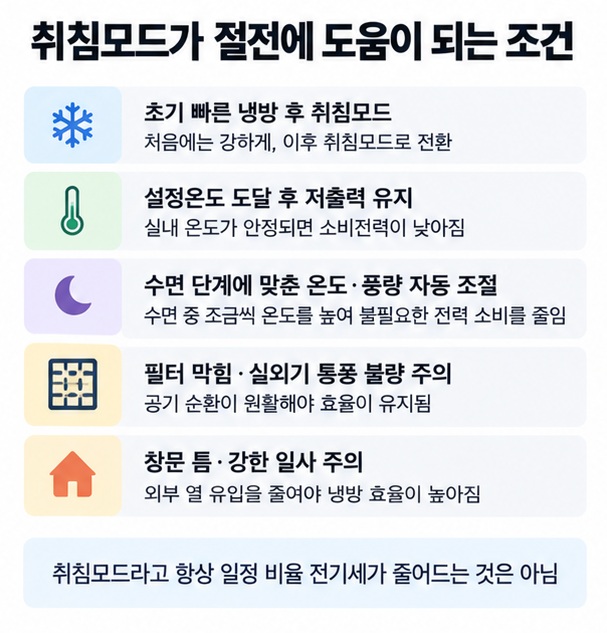 인버터 에어컨의 초기 강냉방 설정온도 도달 저출력 유지 취침모드 자동 온도와 풍량 조절 필터와 단열 상태를 보여주는 절전 인포그래픽