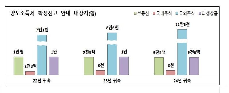 주식 양도소득세