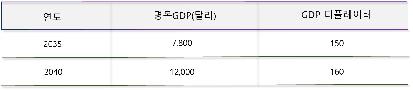 GDP 디플레이터 계산 문제 - 2