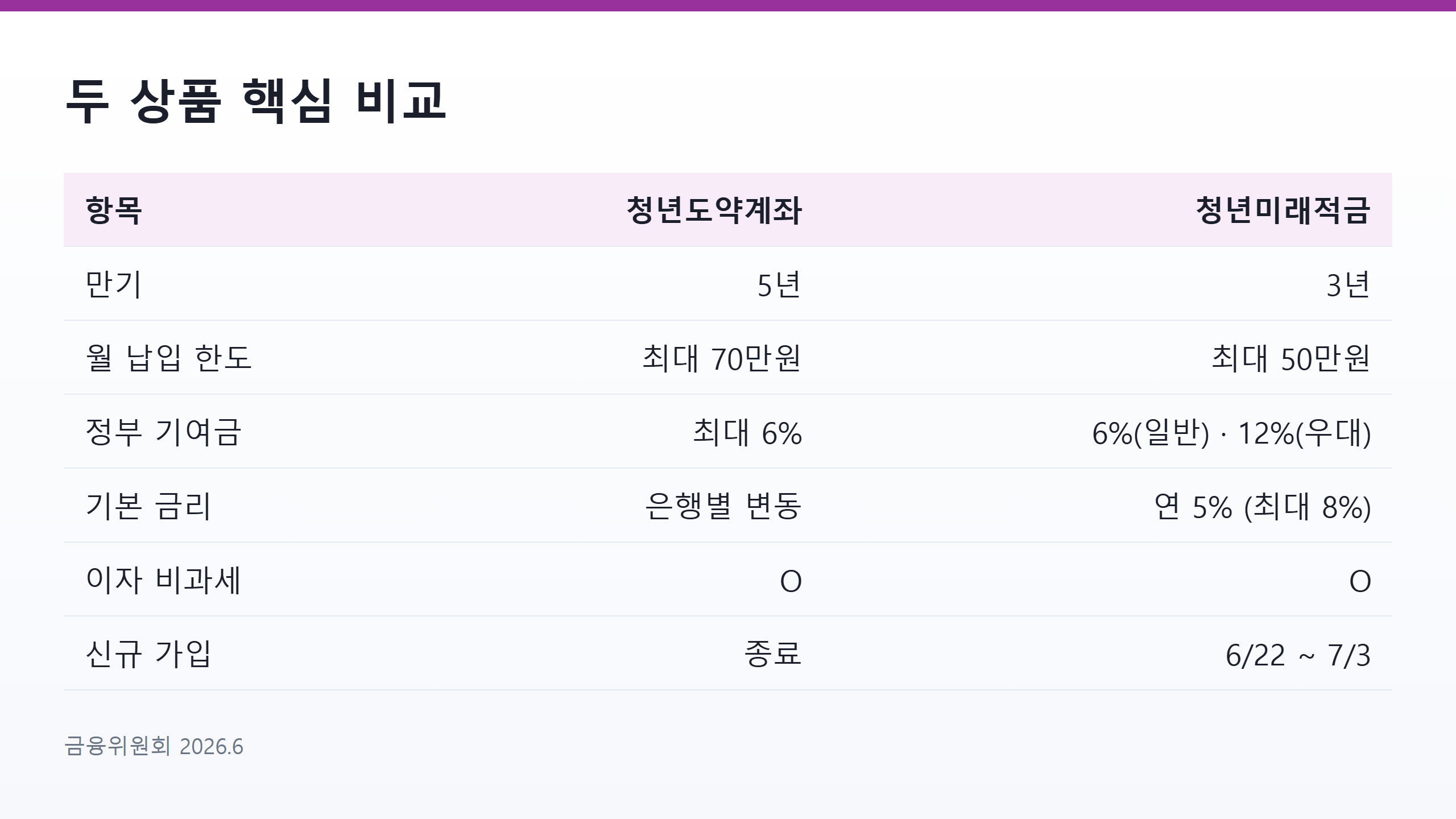 청년도약계좌와 청년미래적금 만기&middot;납입한도&middot;기여금&middot;금리 비교표