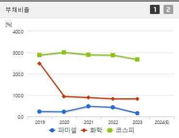 파미셀 부채비율
