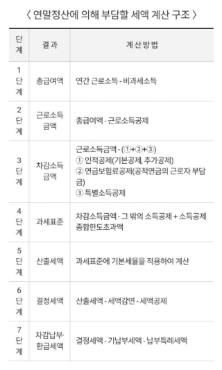 부담할 세액 계산 구조(자료출처-국세청)