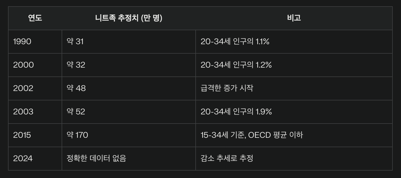 일본 니트족 추정치 변화 (1990-2024)