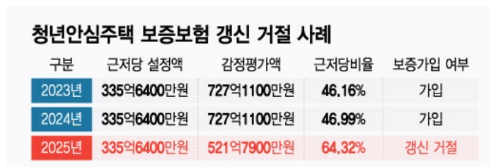 청년안심주택 보증보험 거절사례