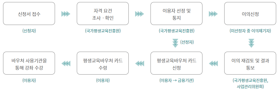 평생교육바우처 신청절차