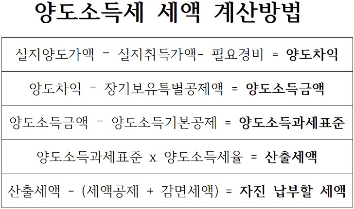 양소소득세-세액-계산법