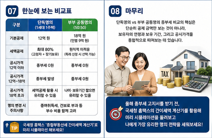 2026년 공제 한도&middot;절세 가이드 비교표
