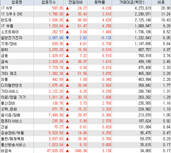 3.27 전일 코스닥 업종별 등락현황