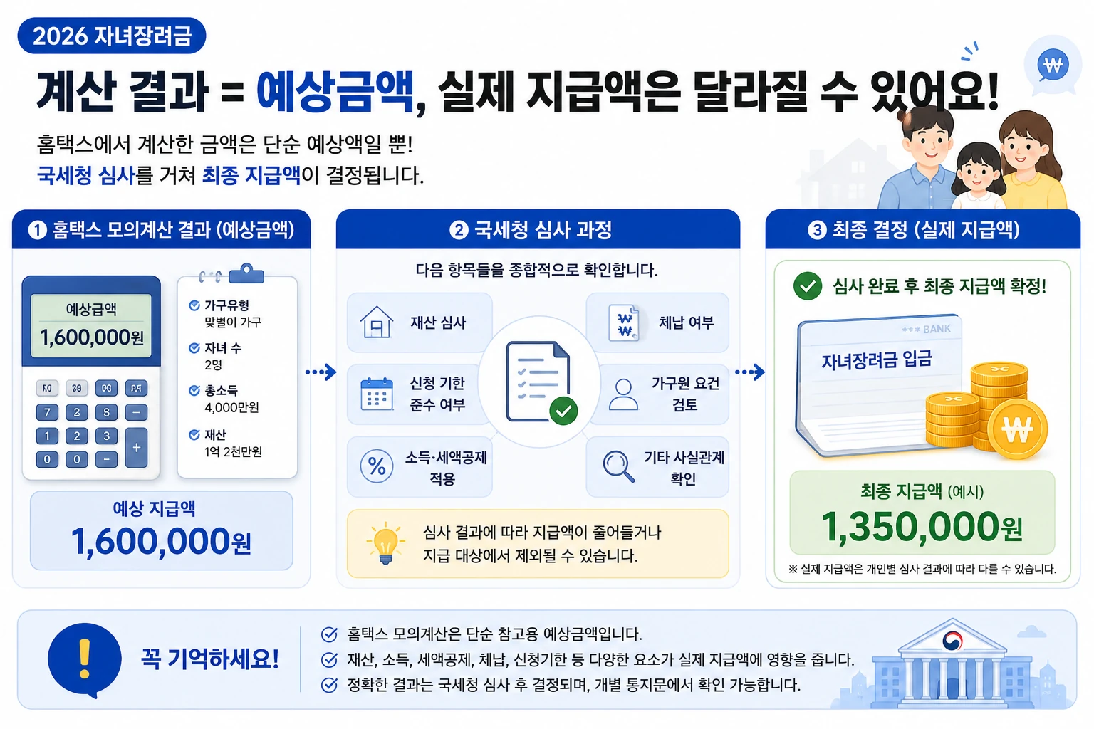 자녀장려금 예상액과 실제 지급액 차이