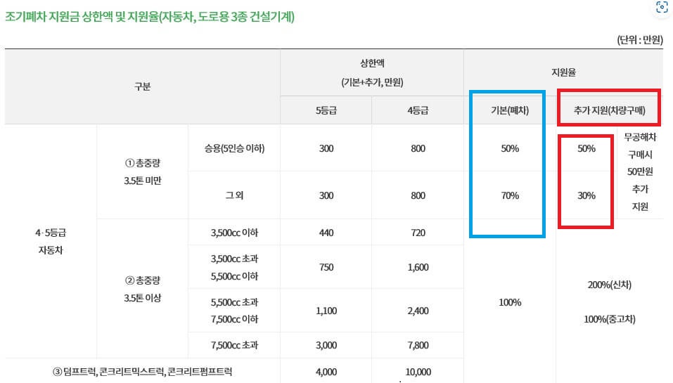 2023년 노후 경유차 조기폐차 지원금 신청