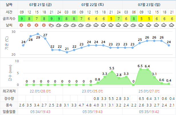 정남진CC 가격 및 날씨
