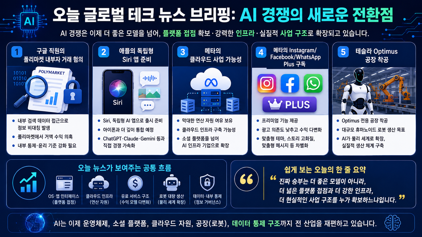 구글 직원의 폴리마켓 내부자 거래 혐의, 애플의 독립형 Siri 앱, 메타의 클라우드 사업 가능성, 메타의 SNS 유료화 실험, 테슬라 Optimus 공장 착공