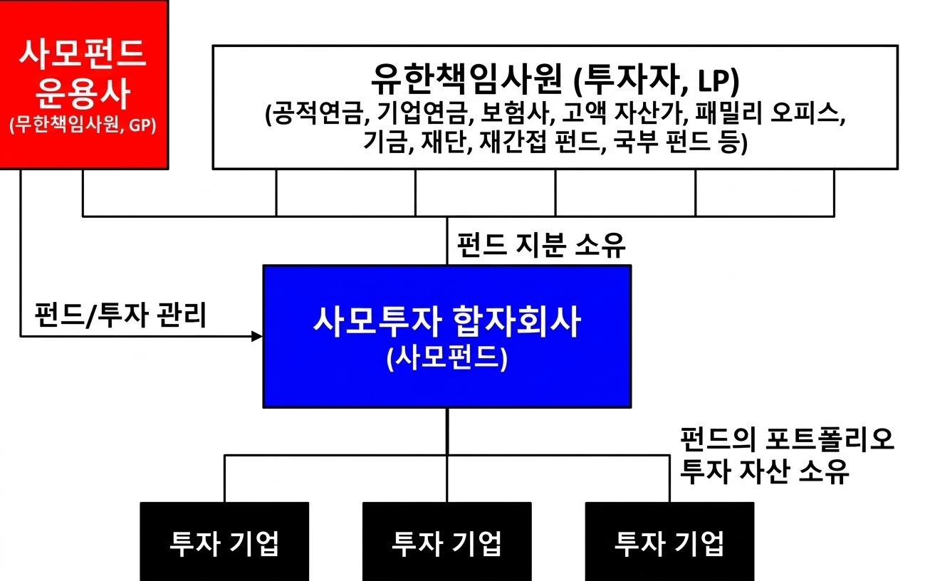 사모펀드란-사모펀드운용구조
