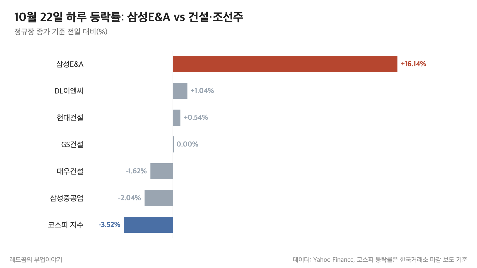 삼성E&A 주가 &mdash; 10월 22일 하루 등락률, 건설&middot;조선주&middot;코스피 비교