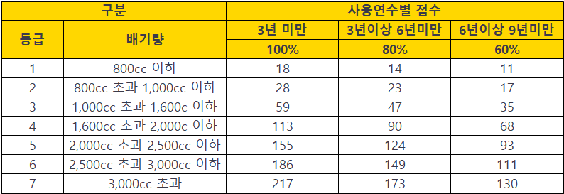 배기량과 사용연수에 따른 자동차점수 표
