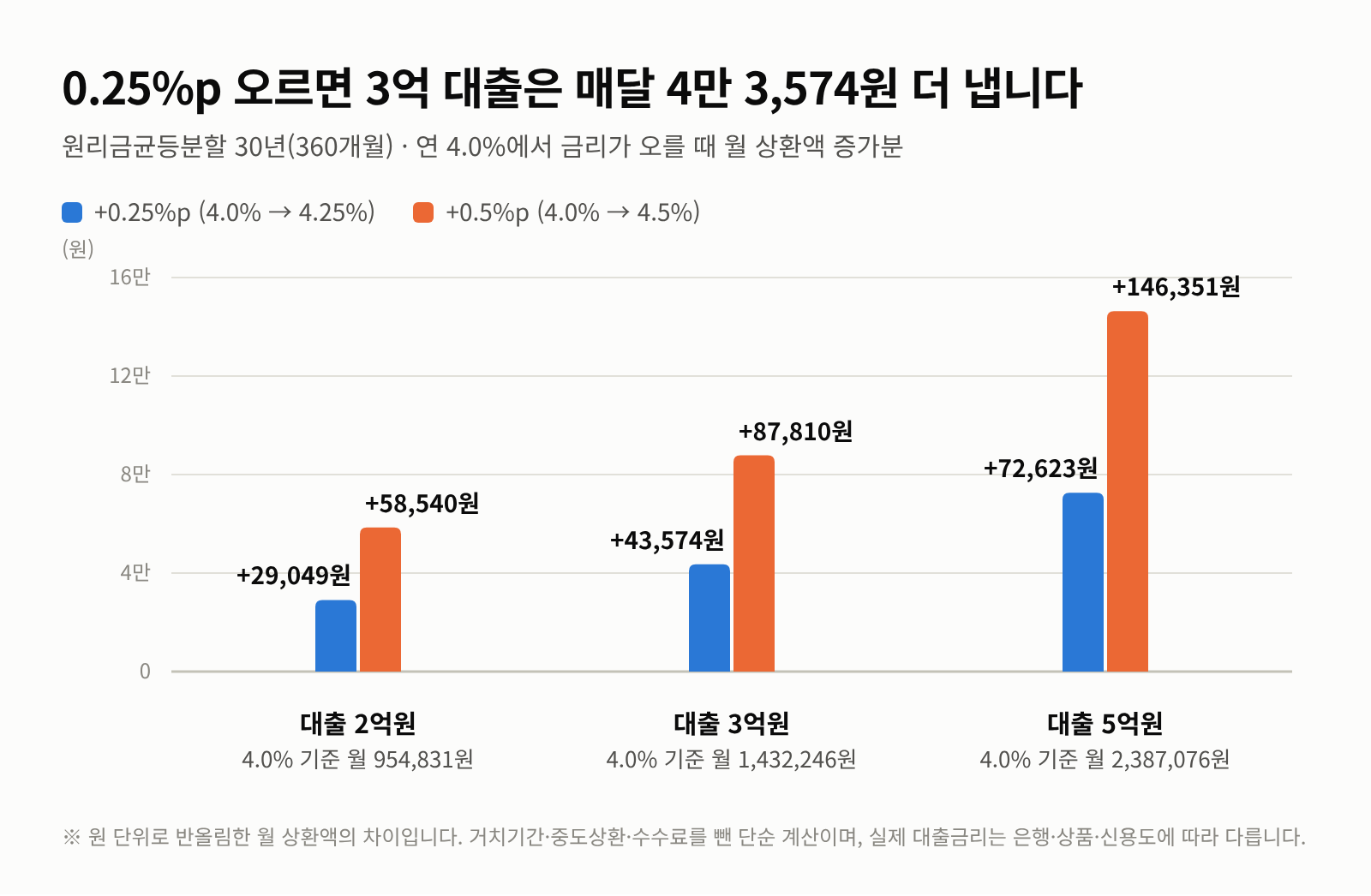 0.25%의 무게