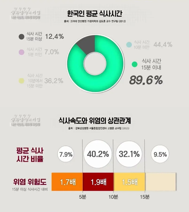 한국인 특유의 안 좋은 식습관