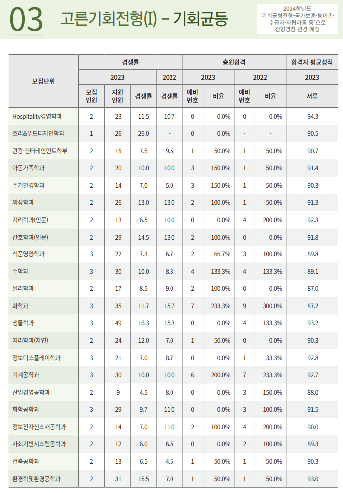 2023 경희대 고른기회 예비번호
