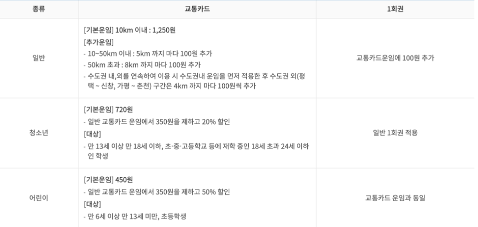 서울시 지하철 버스 대중교통비 인상 및 절감 방법