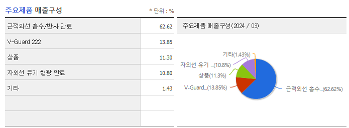 나노씨엠에스_주요제품