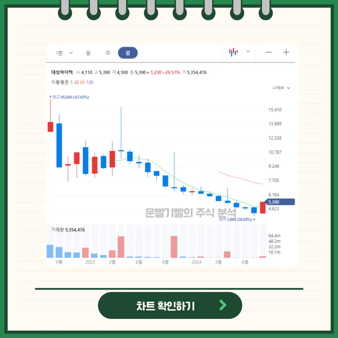 대성하이텍 차트분석
