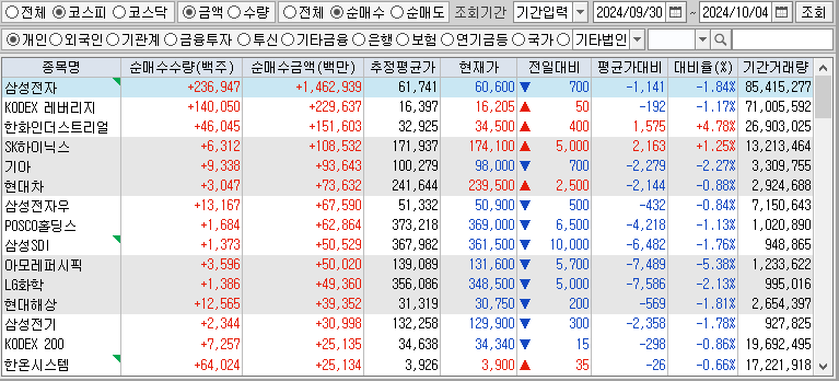 주간 코스피 개인 순매수