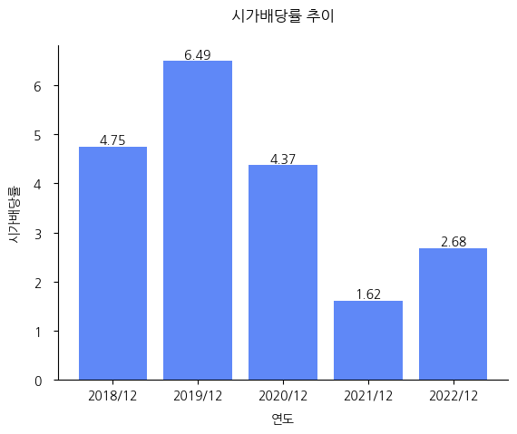 한전산업-시가배당률-추이