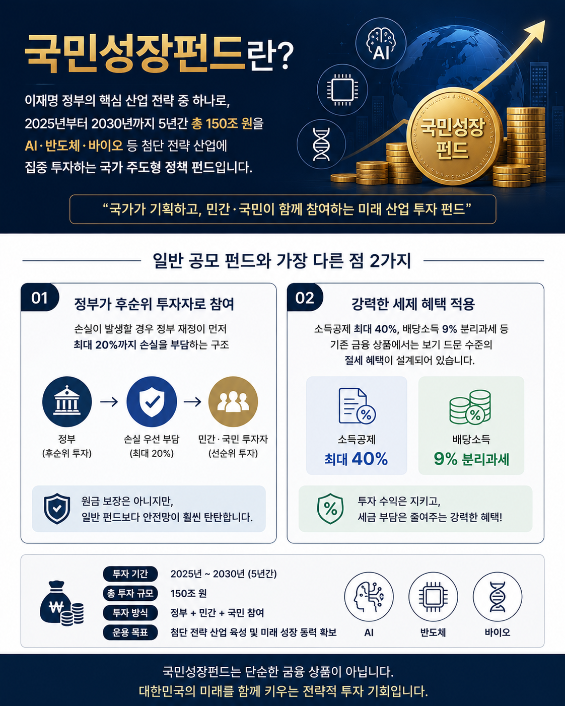 국민성장펀드 구조 정리 정부 후순위 투자 세제 혜택 150조 투자 정책 펀드 설명