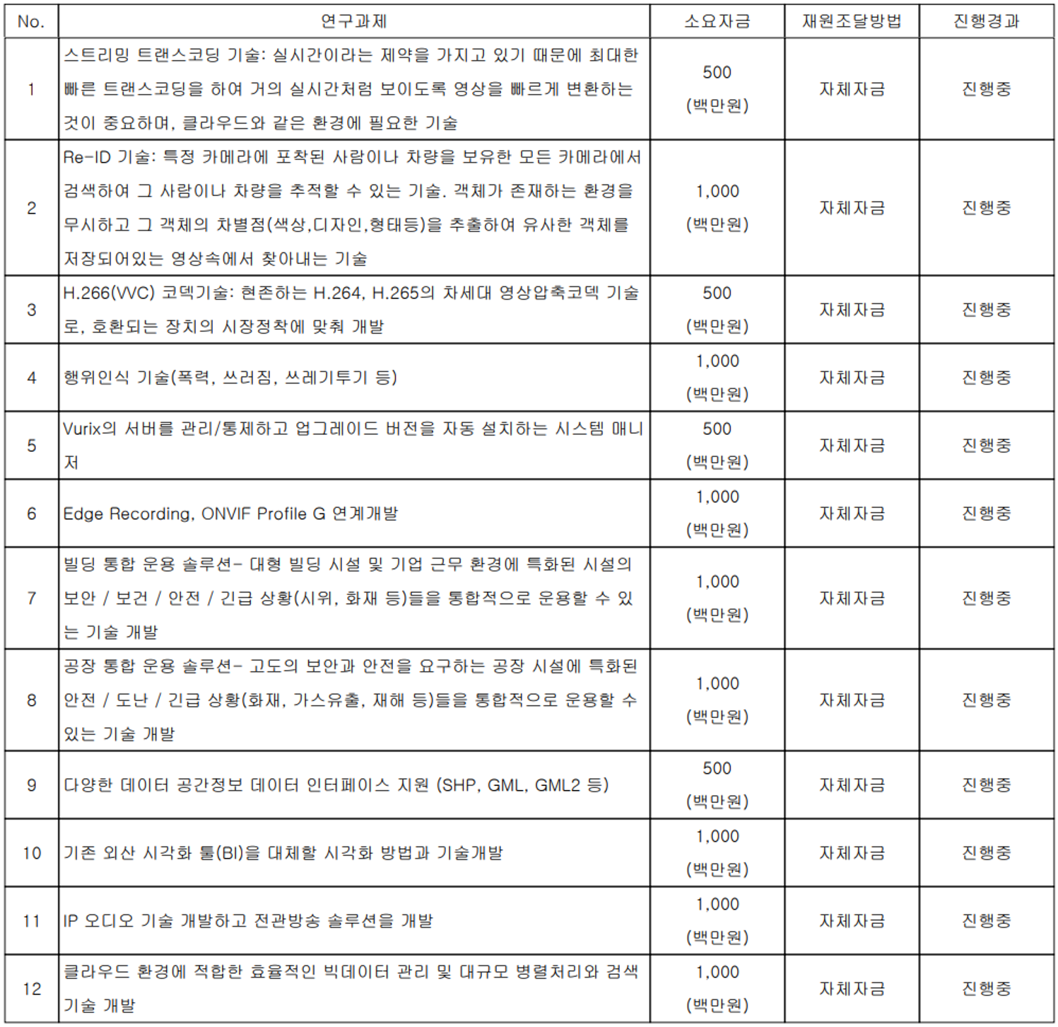 이노뎁 - 주요 연구 개발 현황