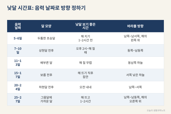 낮달 찾기 좋은 날과 시간표, 음력 며칠 오후에 어느 쪽을 보면 될까